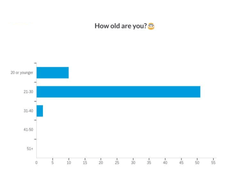 These were some of the questions and results of our preliminary survey.